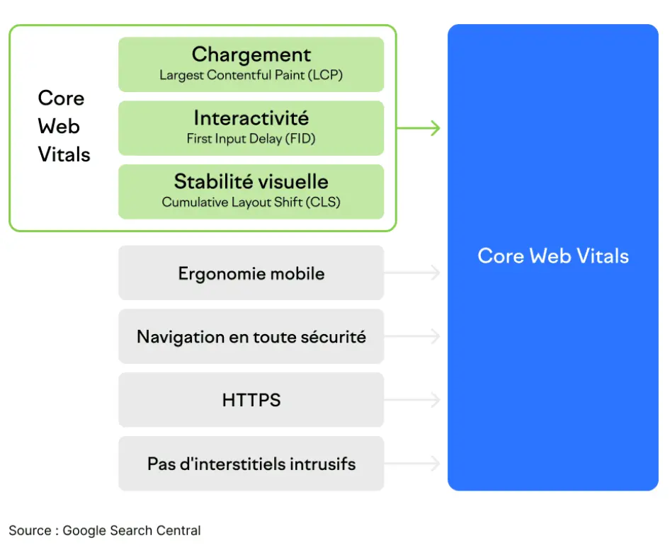 Graphique provenant de Google Search Central expliquant les Core Web Vitals